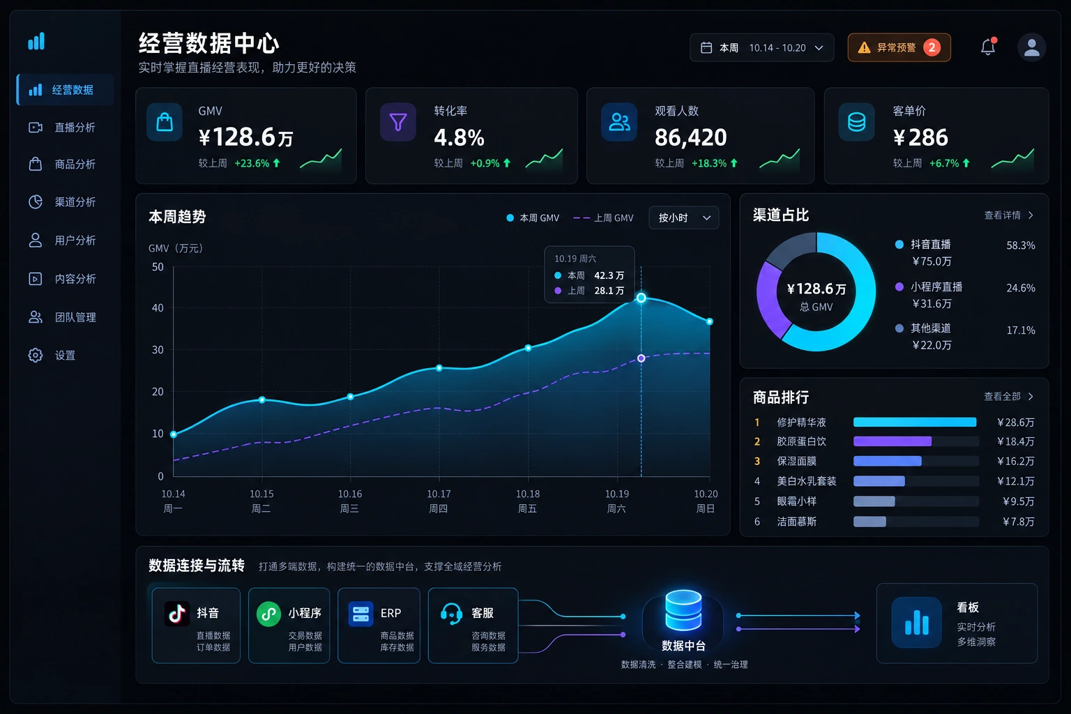 数据治理 & 经营看板 · AI 界面示意